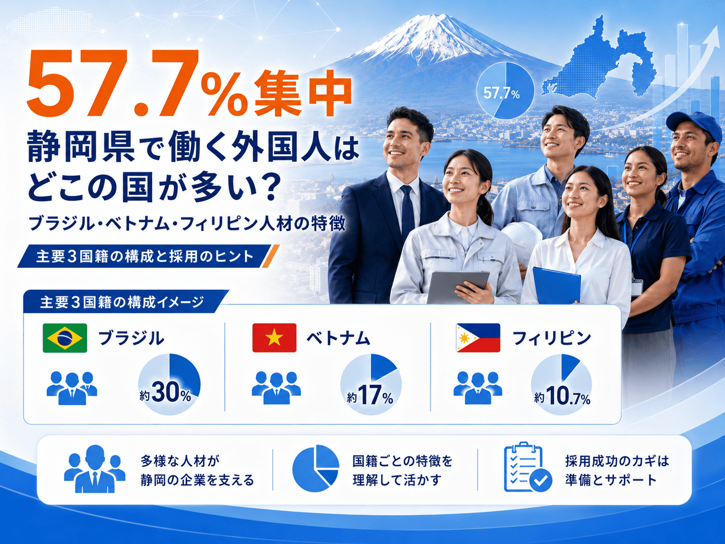 57.7％集中｜静岡県で働く外国人はどこの国が多い？ブラジル・ベトナム・フィリピン人材の特徴