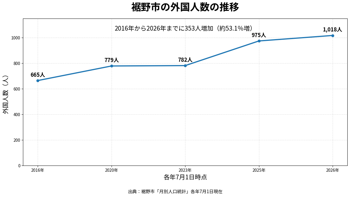 susono_foreign_residents_trend_2016_2026