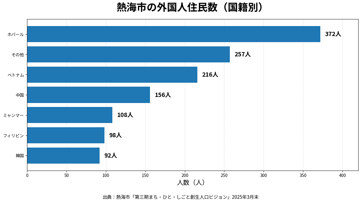 熱海市の外国人住民を国籍別に比較したグラフ。ネパール人が372人で最多