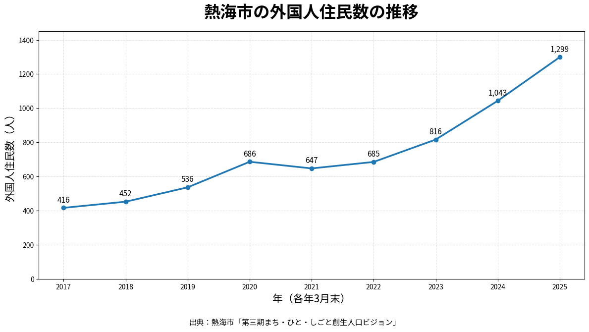 熱海市の外国人住民数が2017年の416人から2025年の1299人へ増加した推移グラフ